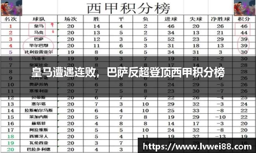 皇马遭遇连败，巴萨反超登顶西甲积分榜